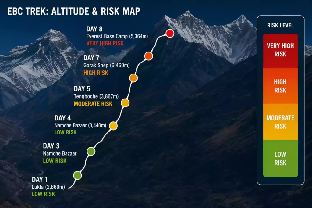 Everest Base Camp Altitude Sickness Day-by-Day Risk Map and Prevention Infographic by Nepal Footprint Holiday