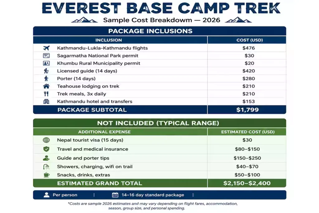 Everest Base Camp trek cost breakdown table by Nepal Footprint Holiday