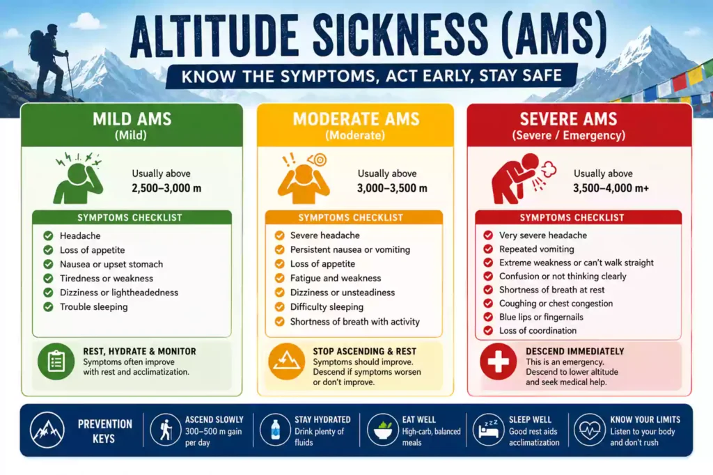 Altitude Sickness (AMS) Severity Symptoms and Risk Checklist Infographic by Nepal Footprint Holiday