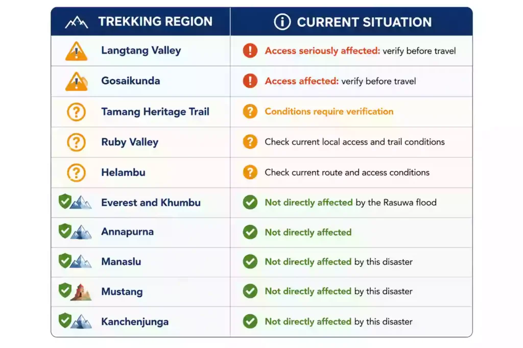 Nepal trekking regions affected by Rasuwa flood and current access status