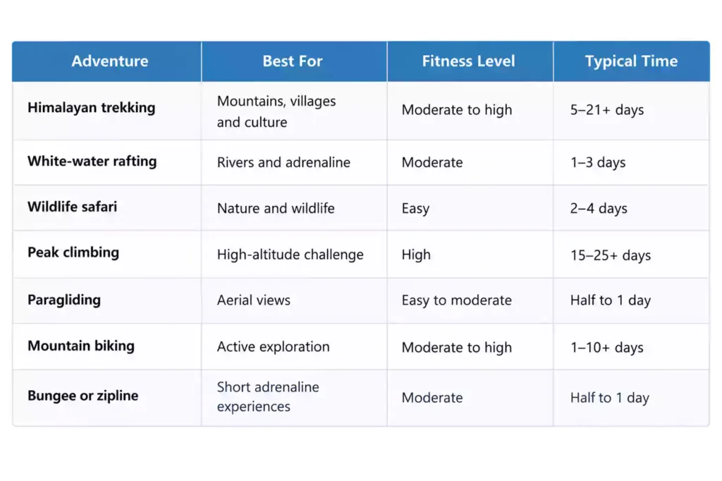 Nepal adventure activities comparison table showing best for, fitness level, and duration – Nepal Footprint Holiday