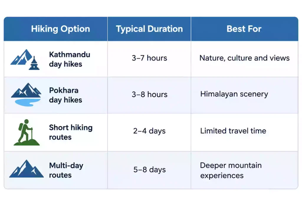 Table comparing popular Nepal hiking routes by duration, difficulty, and best use, including Sarangkot, Australian Camp, Poon Hill, Mardi Himal, Helambu, and Langtang Valley.