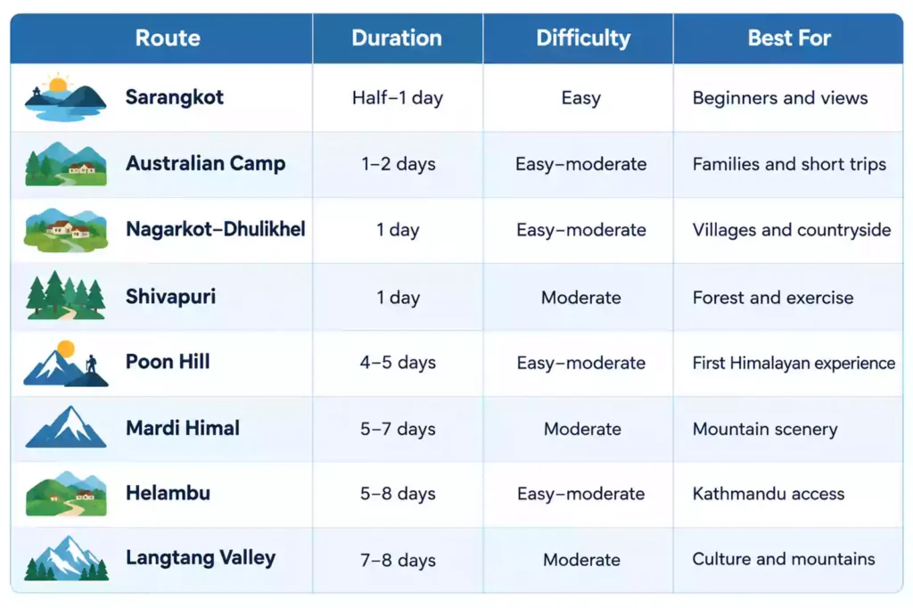 Table comparing hiking options in Nepal by typical duration and best use, including Kathmandu and Pokhara day hikes, short hiking routes, and multi-day routes.